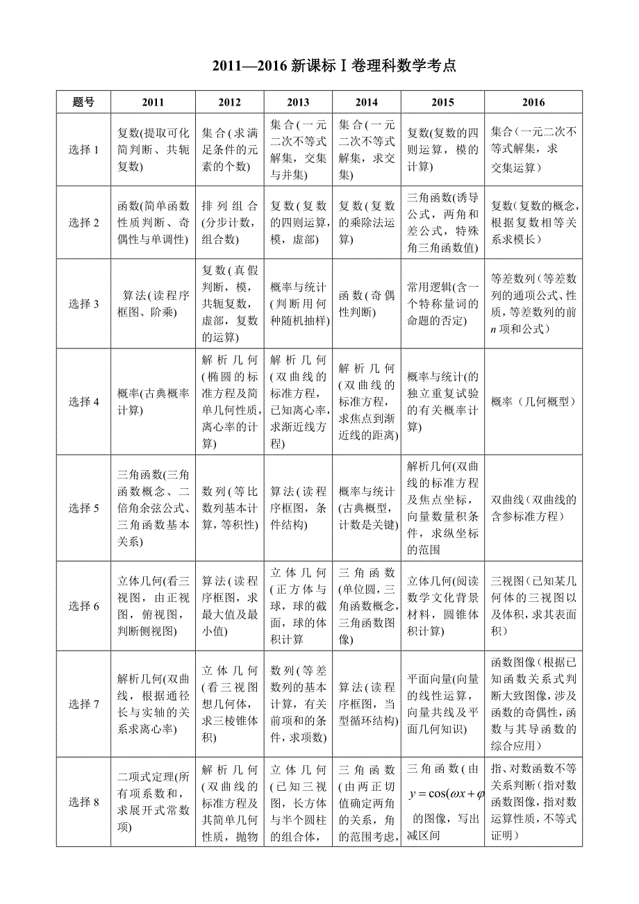 2011-2016年高考理科数学考点汇总（新课标Ⅰ卷）.doc_第2页