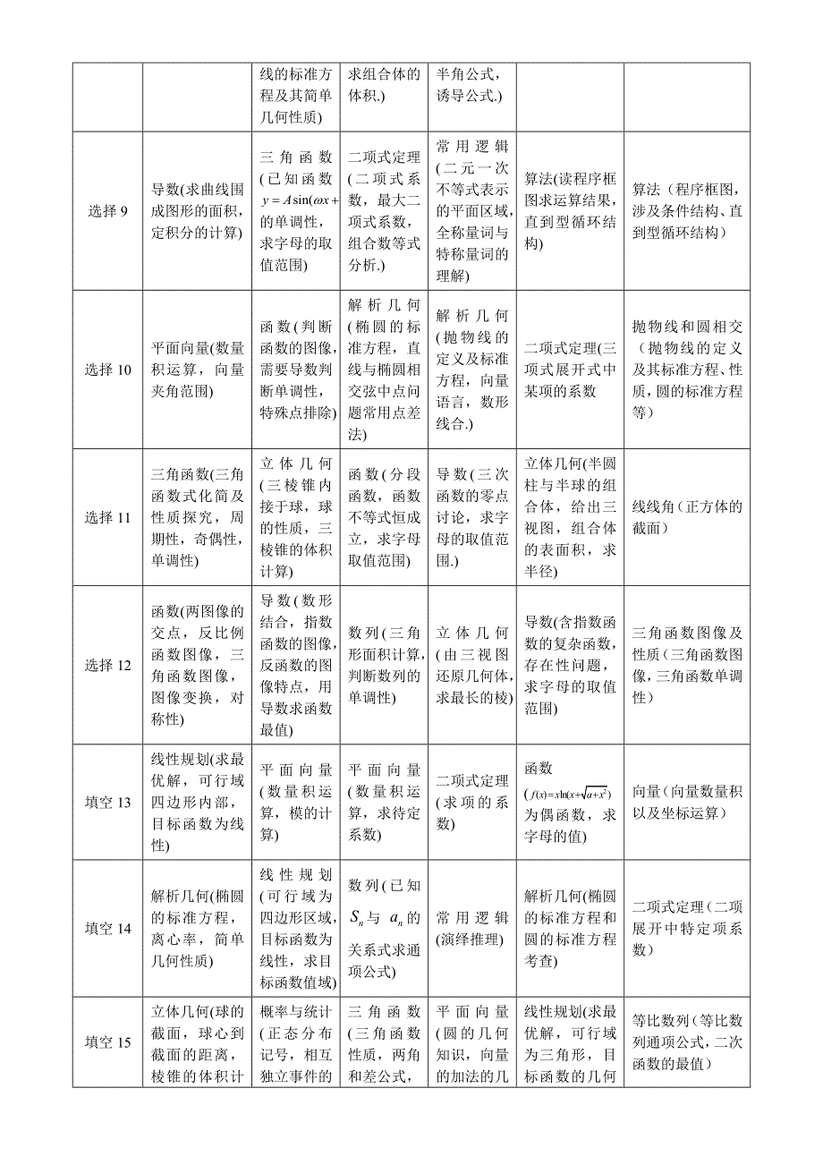 2011-2016年高考理科数学考点汇总（新课标Ⅰ卷）.doc_第3页