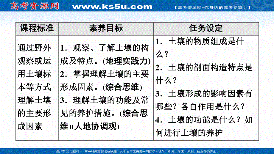 2021-2022学年新教材人教版地理必修第一册课件：第5章 第2节　土壤 .ppt_第2页