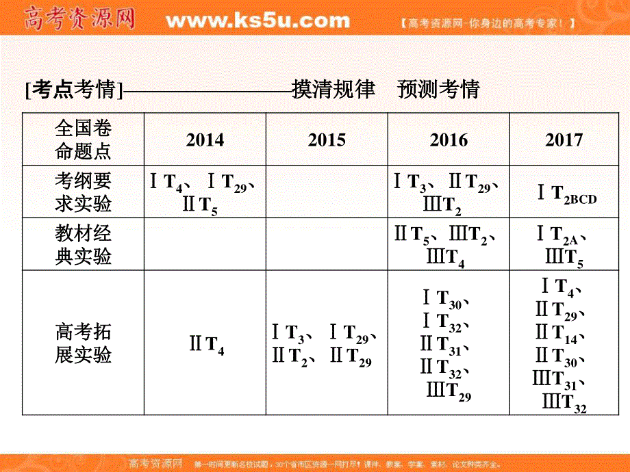 2018届高三生物二轮复习课件：第1部分知识专题突破 专题十四　实验与探究1-14-1 .ppt_第2页