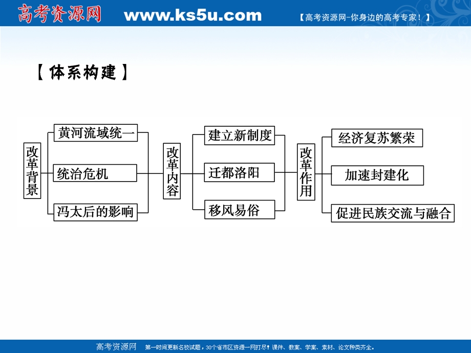 2020-2021学年人教版历史选修1素养课件：第三单元　北魏孝文帝改革 单元复习 .ppt_第2页