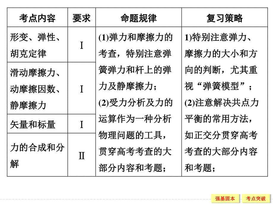 2016届《创新设计》高考物理（广东专用）大一轮复习精讲课件：第2章 相互作用-1 .ppt_第2页