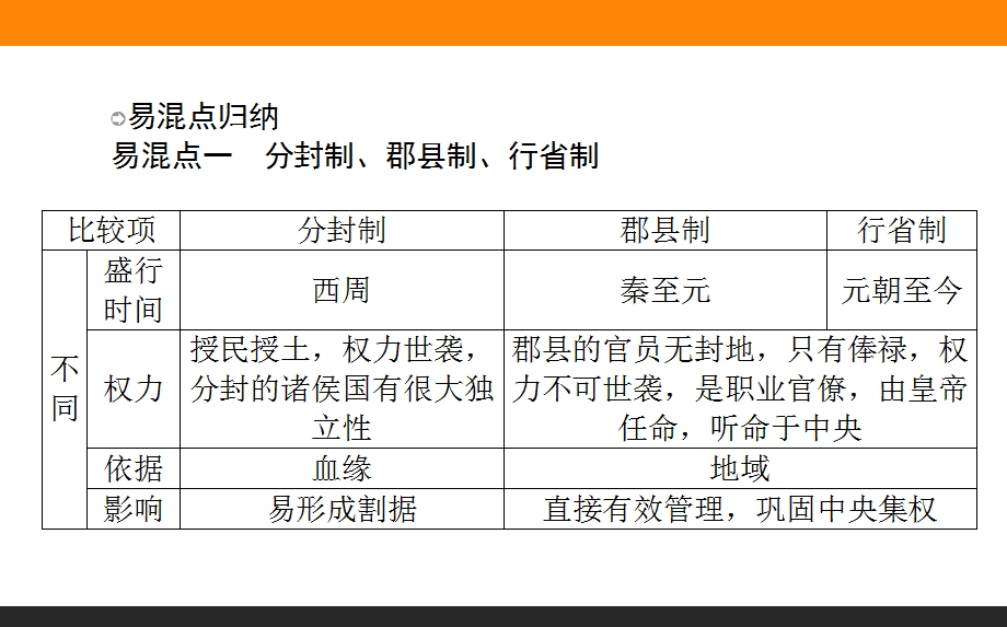 2017届高三历史人教版一轮复习单元总结课件：第一单元　古代中国的政治制度 .ppt_第2页