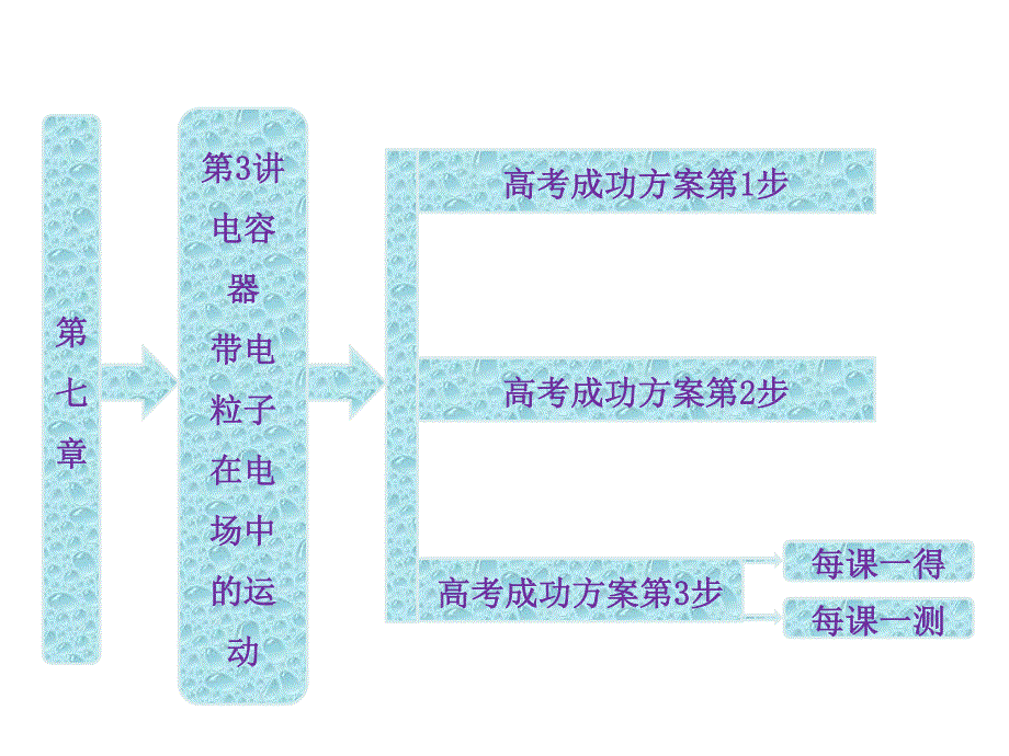 2013届新课标高考第一轮总复习（人教版）：第七章第3讲 电容器 带电粒子在电场中的运动.ppt_第2页