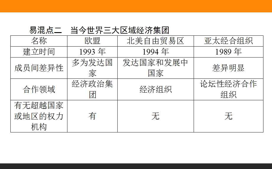 2017届高三历史人教版一轮复习单元总结课件：第十一单元　世界经济的全球化趋势 .ppt_第3页