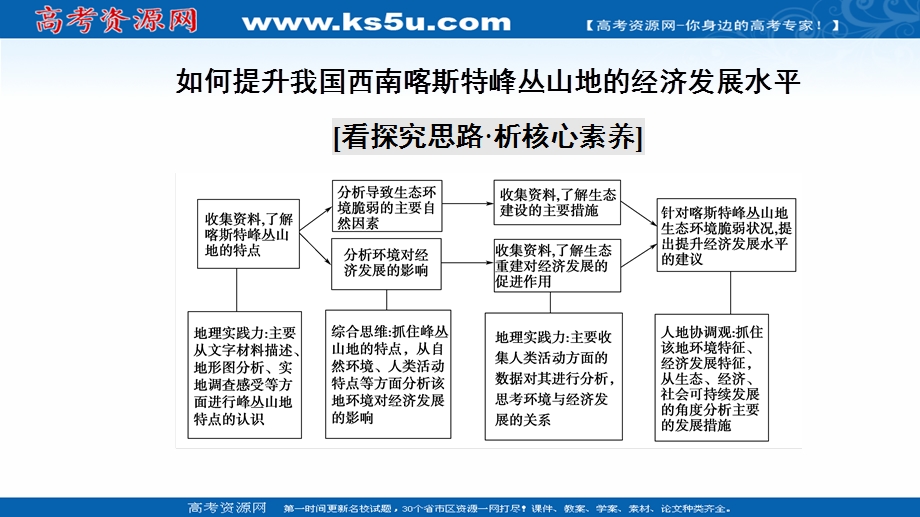 2021-2022学年新教材人教版地理必修第一册课件：第4章 地貌 章末总结探究课 .ppt_第3页