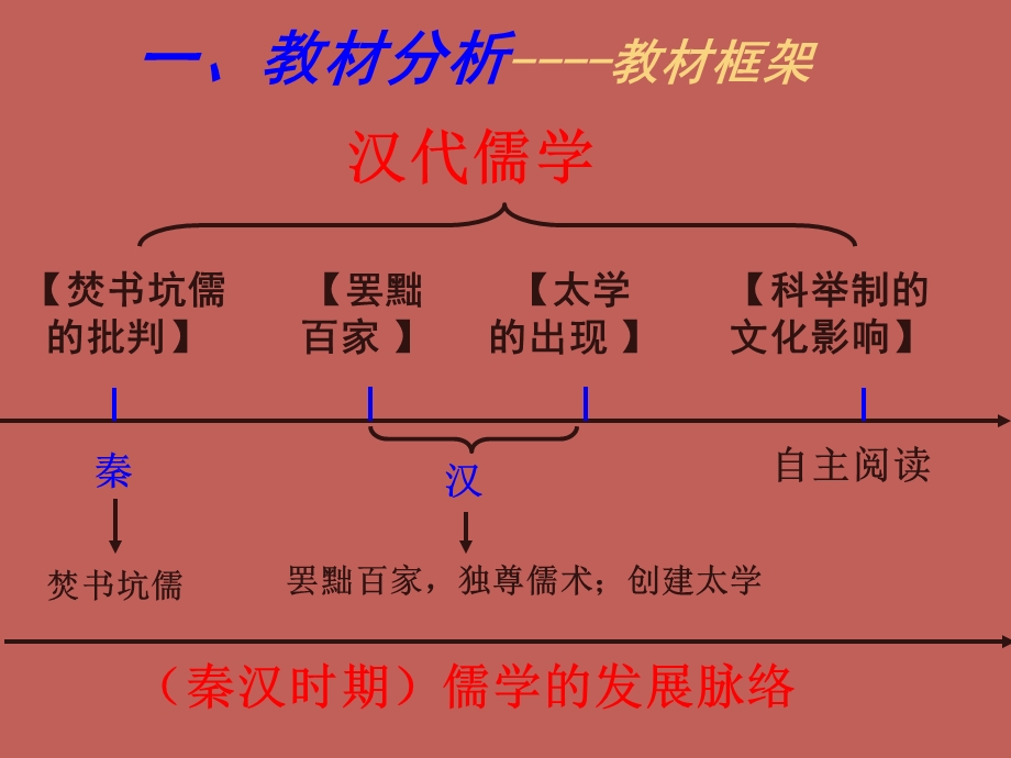 2015-2016学年人民版必修3 1.2 汉代儒学 课件（共22张PPT） .ppt_第3页