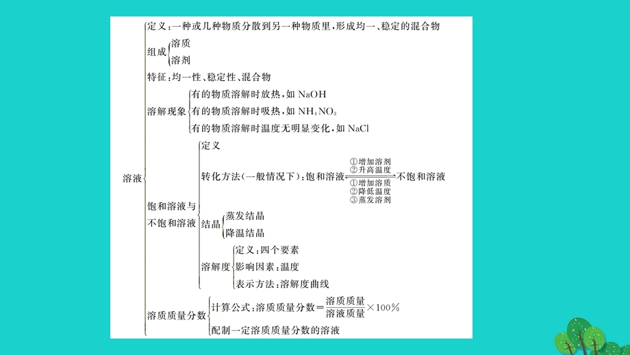 2022九年级化学下册 第九单元 溶液单元高频考点训练与易错易混突破作业课件 （新版）新人教版.ppt_第2页