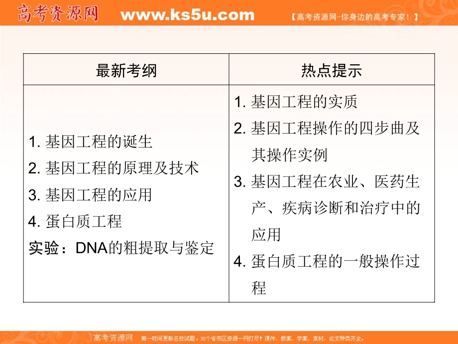 2013届新课标高考生物一轮复习课件：选修三现代生物科技专题一 基因工程.ppt_第3页