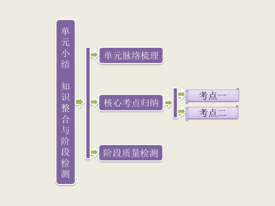 2015-2016学年北师大版历史必修一 第5单元 单元小结 知识整合与阶段检测课件.ppt_第1页