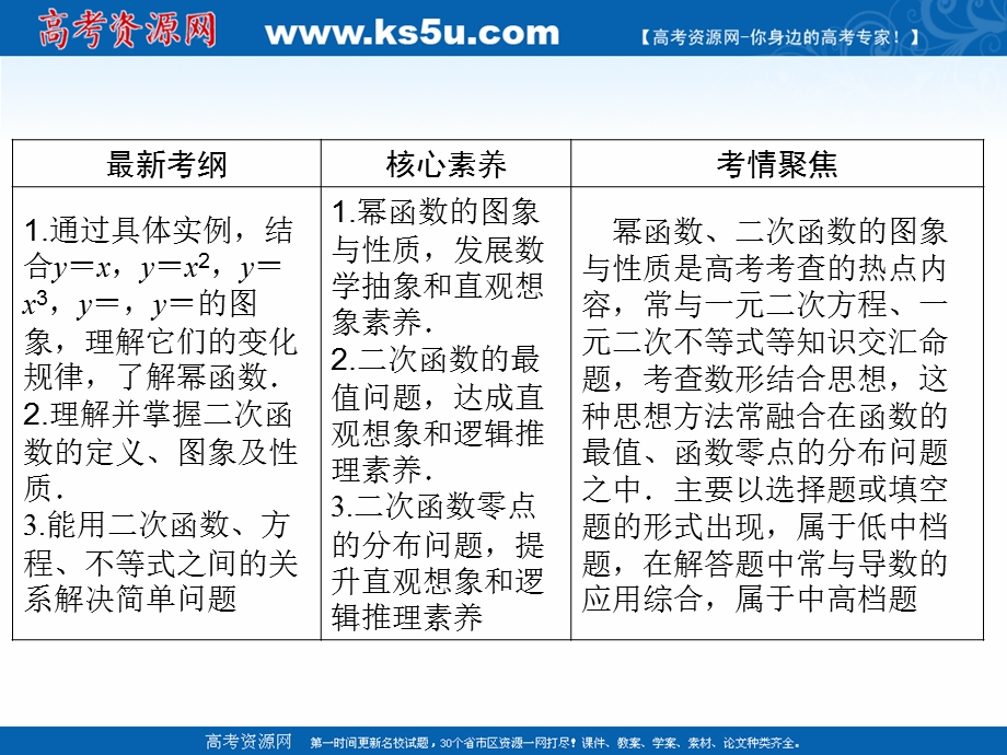 2020届新高考艺考数学复习课件：第二章 第6节二次函数与幂函数 .ppt_第2页