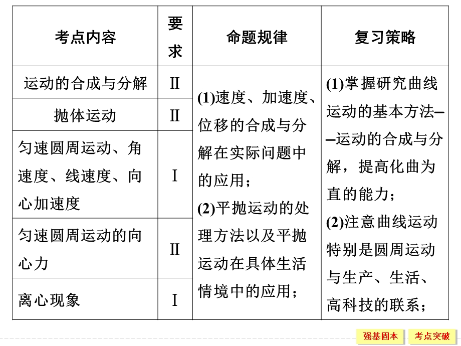 2016届《创新设计》高考物理（广东专用）大一轮复习精讲课件：第4章 抛体运动与圆周运动 万有引力定律-1 .ppt_第2页