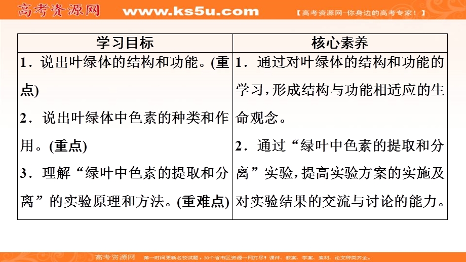 2019-2020学年人教版生物必修一课件：第5章 第4节　第1课时　捕获光能的色素和结构 .ppt_第2页