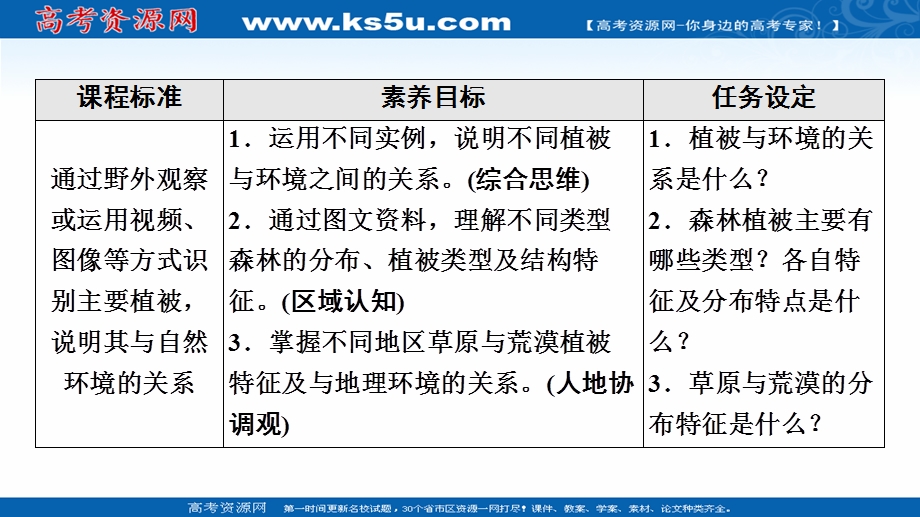 2021-2022学年新教材人教版地理必修第一册课件：第5章 第1节　植被 .ppt_第2页