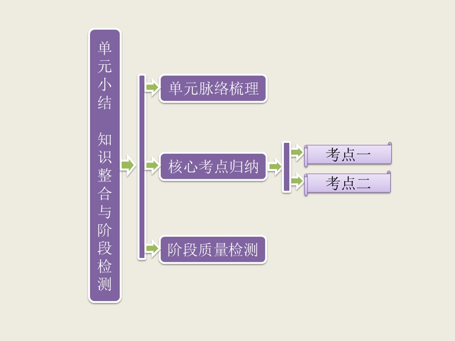 2015-2016学年北师大版历史必修一 第3单元 单元小结 知识整合与阶段检测课件.ppt_第1页