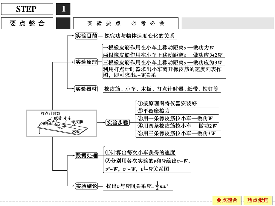 2016届《创新设计》高考物理（广东专用）大一轮复习精讲课件：实验5 .ppt_第2页