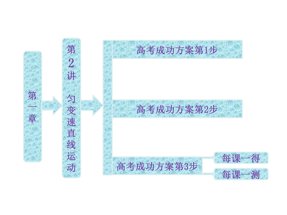 2013届新课标高考第一轮总复习（人教版）：第一章 第2讲 匀变速直线运动.ppt_第2页