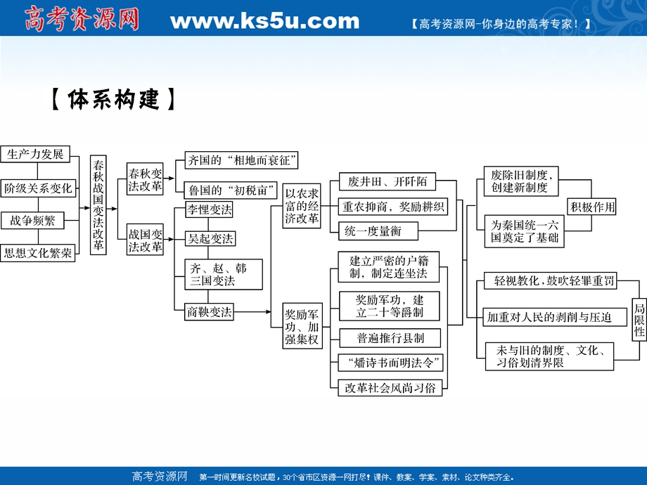 2020-2021学年人教版历史选修1素养课件：第二单元　商鞅变法 单元复习 .ppt_第2页