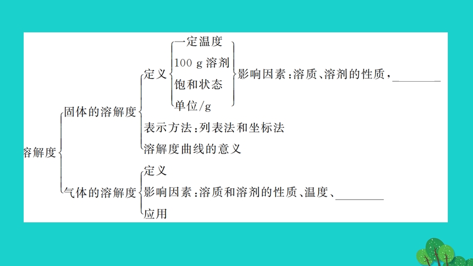 2022九年级化学下册 第九单元 溶液章末复习作业课件（新版）新人教版.ppt_第3页