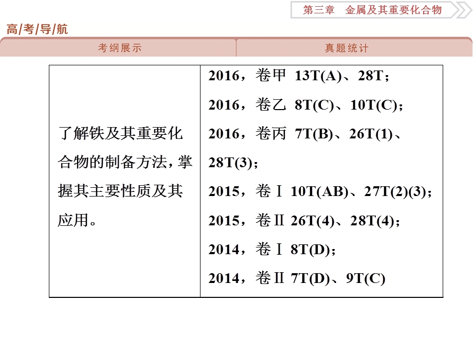 2018届高考化学大一轮复习课件：第三章第三讲铁及其重要化合物 .ppt_第2页