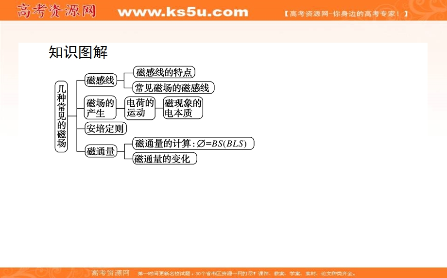 2020-2021学年人教版物理选修3-1课件：3-3 几种常见的磁场 .ppt_第3页