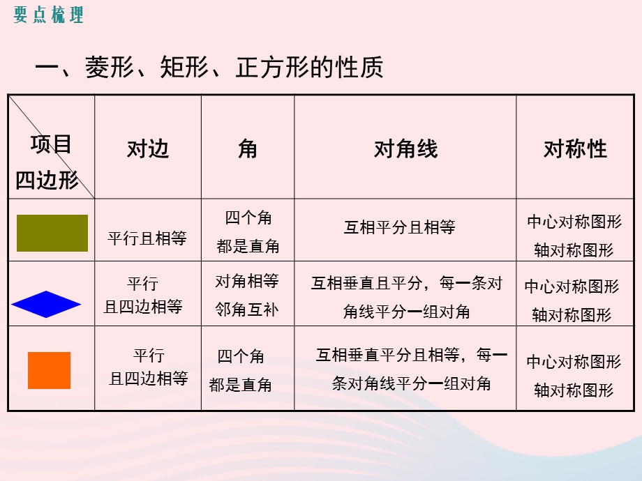 2022九年级数学上册 第一章 特殊平行四边形小结与复习教学课件 （新版）北师大版.ppt_第2页