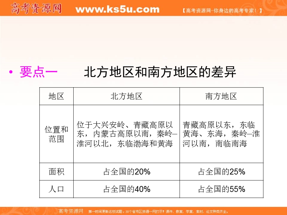 2012届高三地理一轮复习精品课件：3-2-5北方地区和南方地区（含港澳台）（湘教版）.ppt_第2页