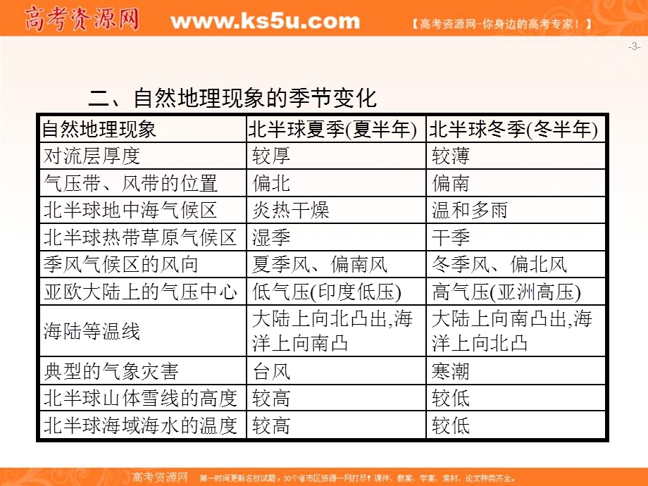 2020届高中地理二轮复习微专题复习课件：微专题2 地理事物和地理现象的季节变化 .ppt_第3页