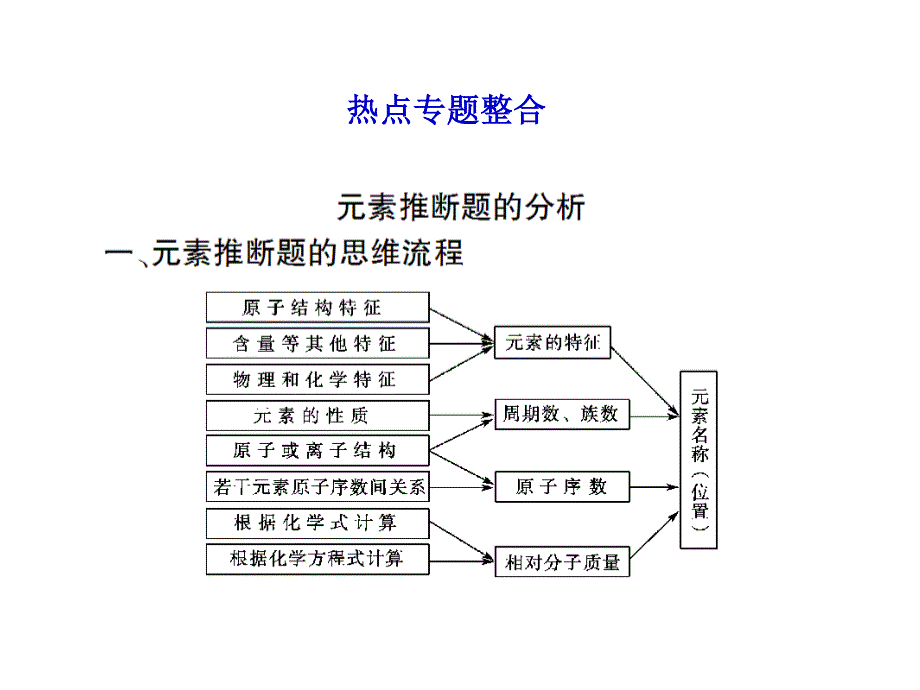 2013届高三化学一轮复习课件：第五章热点专题整合（人教版）.ppt_第1页