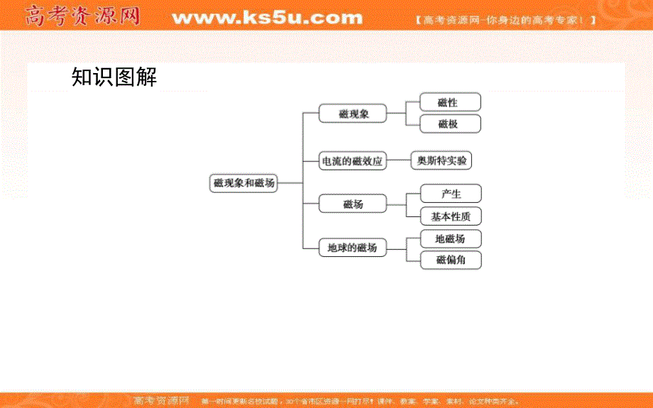 2020-2021学年人教版物理选修3-1课件：3-1 磁现象和磁场 .ppt_第3页