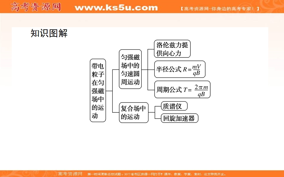 2020-2021学年人教版物理选修3-1课件：3-6 带电粒子在匀强磁场中的运动 .ppt_第3页