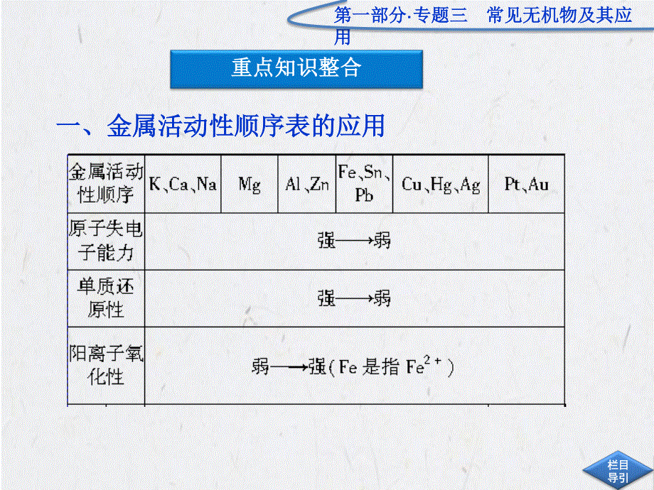 2013届高三化学二轮复习课件：专题三 第2讲　常见金属元素及其化合物.ppt_第3页