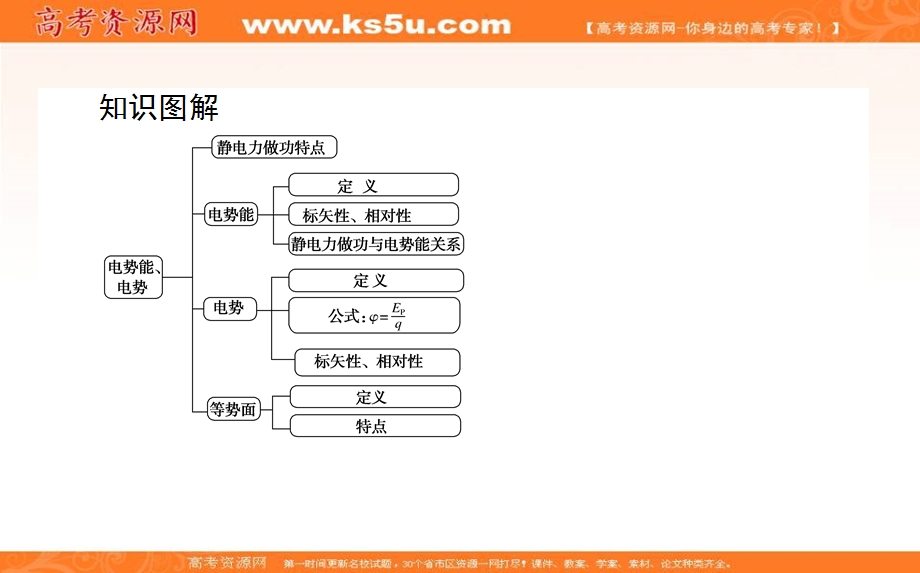 2020-2021学年人教版物理选修3-1课件：1-4 电势能和电势 .ppt_第3页