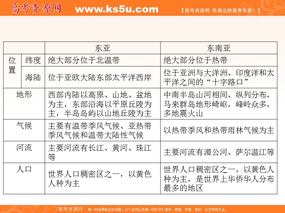 2012届高三地理一轮复习精品课件：3-1-2东亚、东南亚、南亚和中亚（湘教版）.ppt_第3页