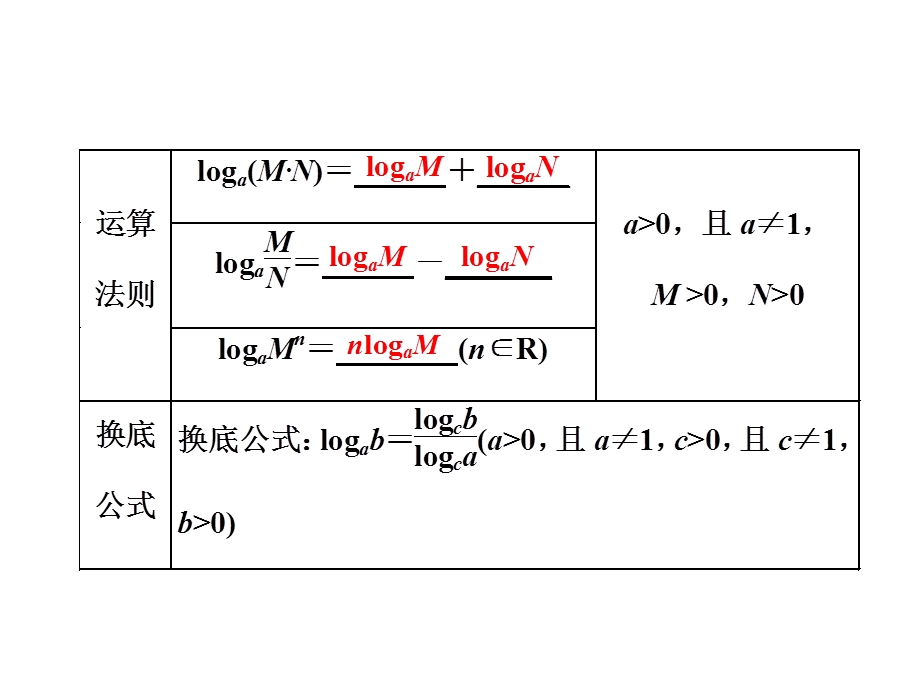 2017届高三数学（文）一轮总复习（江苏专用）课件：第二章 第七节 对数与对数函数 .ppt_第2页