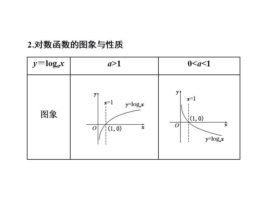 2017届高三数学（文）一轮总复习（江苏专用）课件：第二章 第七节 对数与对数函数 .ppt_第3页