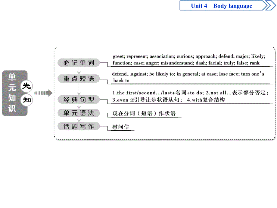 2019-2020学年人教版英语必修四新素养同步课件：UNIT 4 BODY LANGUAGE 1 SECTION Ⅰ .ppt_第2页