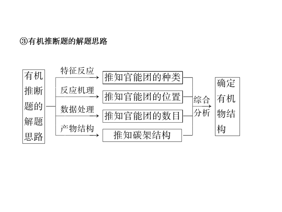 2013届高三化学一轮复习课件：第十章热点专题整合（人教版）.ppt_第3页