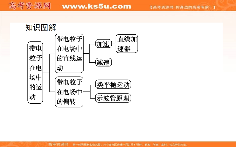 2020-2021学年人教版物理选修3-1课件：1-9 带电粒子在电场中的运动 .ppt_第3页