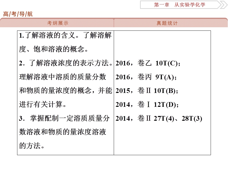 2018届高考化学大一轮复习课件：第一章第四讲物质的量在化学实验中的应用 .ppt_第2页