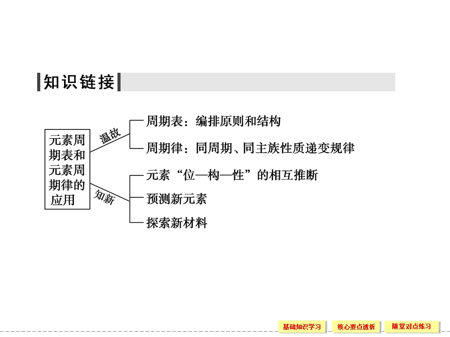 2015-2016学年高一化学人教版必修2课件：1-2-2 元素周期表和元素周期律的应用 .ppt_第3页