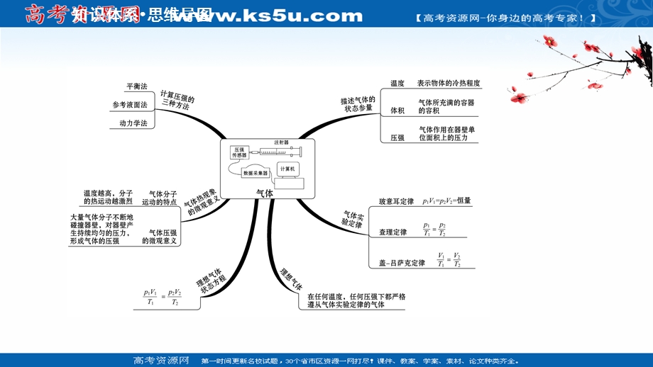 2020-2021学年人教版物理选修3-3 课件：阶段提升课 第八章　气体 .ppt_第2页