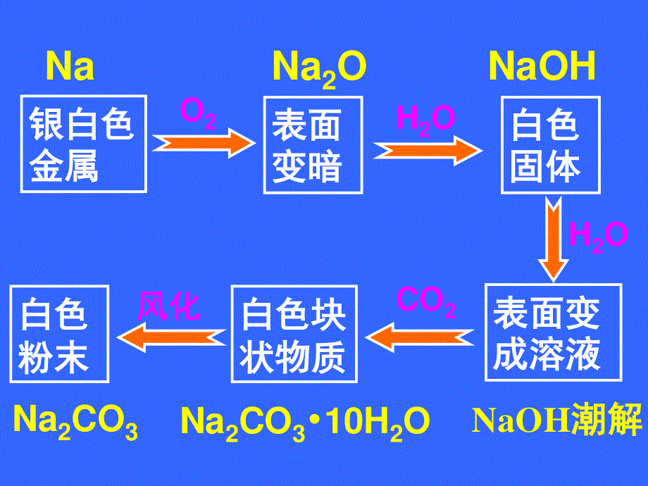 2015-2016学年高一化学人教版必修1课件：第3章 第1节 金属的化学性质（2） .ppt_第2页