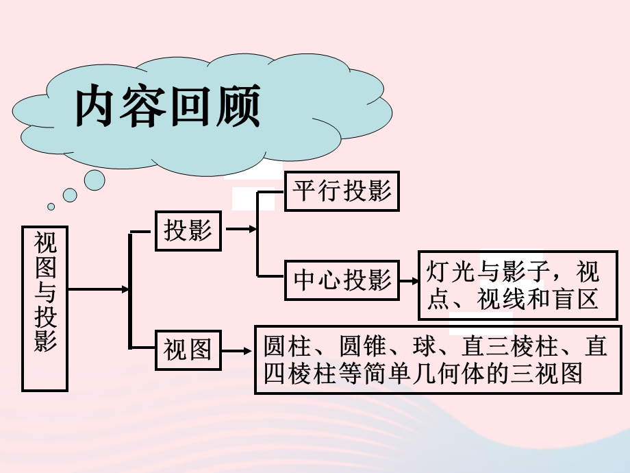 2022九年级数学上册 第五章 投影与视图复习教学课件 （新版）北师大版.ppt_第2页