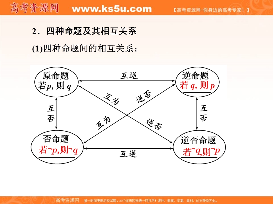 2017届高三数学（理）一轮总复习（人教通用）课件：第1章 第2节 命题及其关系、充分条件与必要条件 .ppt_第2页