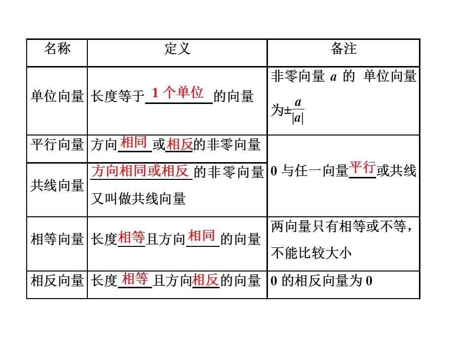 2017届高三数学（理）一轮总复习（江苏专用）课件：第五章第一节 平面向量的概念及其线性运算 .ppt_第3页