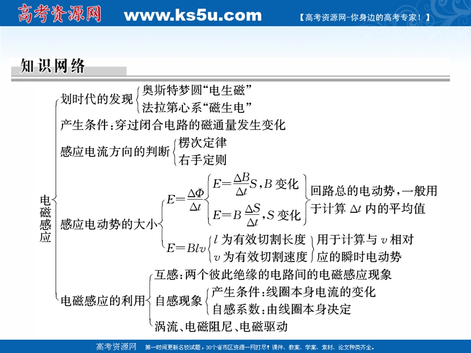 2020-2021学年人教版物理选修3-2课件：第四章　电磁感应 章末总结 .ppt_第2页