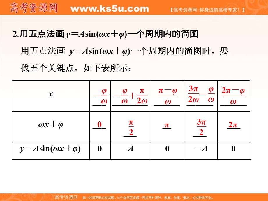 2017届高三数学（理）一轮总复习（人教通用）课件：第3章 第4节 函数Y＝ASIN（ΩX＋Φ）的图象及三角函数模型的简单应用 .ppt_第2页