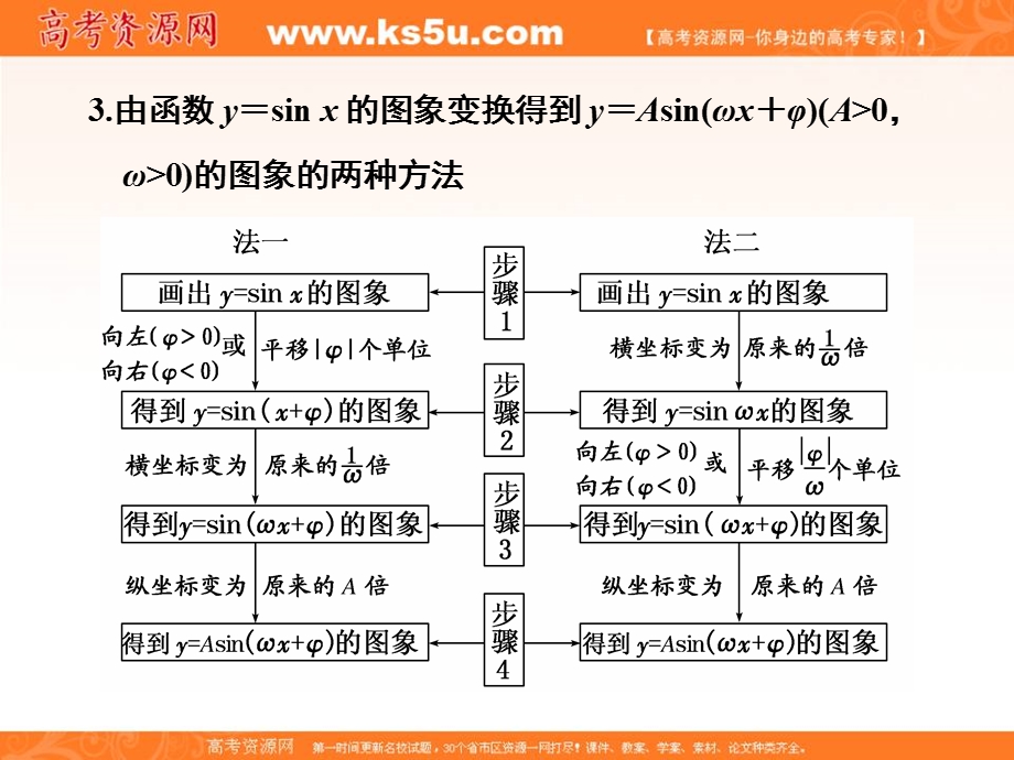 2017届高三数学（理）一轮总复习（人教通用）课件：第3章 第4节 函数Y＝ASIN（ΩX＋Φ）的图象及三角函数模型的简单应用 .ppt_第3页