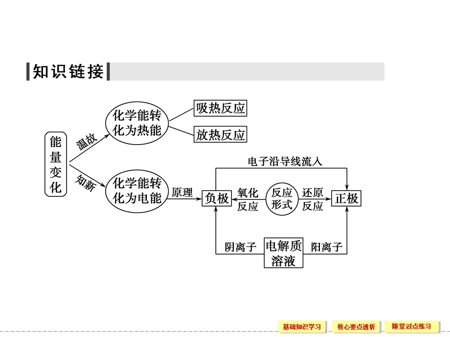 2015-2016学年高一化学人教版必修2课件：2-2-1 化学能转化为电能 .ppt_第3页